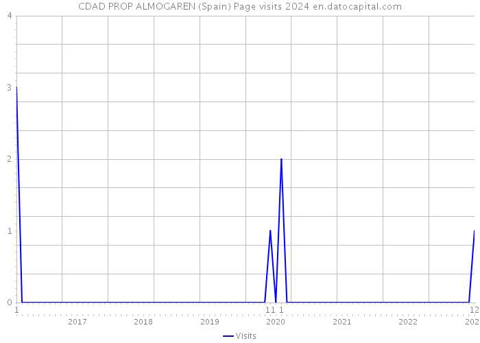 CDAD PROP ALMOGAREN (Spain) Page visits 2024 