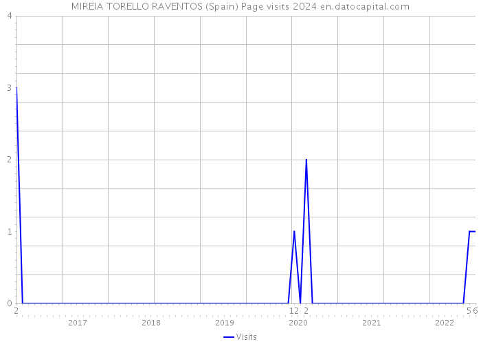 MIREIA TORELLO RAVENTOS (Spain) Page visits 2024 