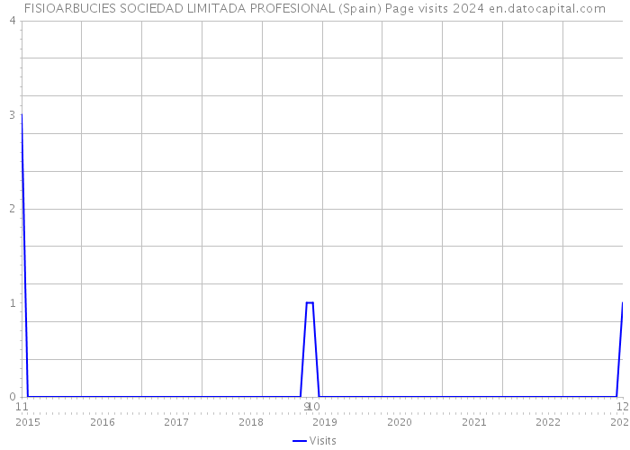 FISIOARBUCIES SOCIEDAD LIMITADA PROFESIONAL (Spain) Page visits 2024 