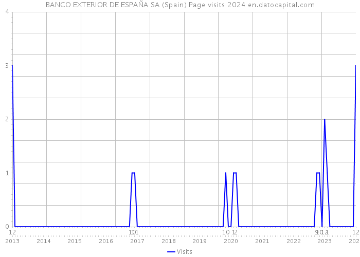 BANCO EXTERIOR DE ESPAÑA SA (Spain) Page visits 2024 