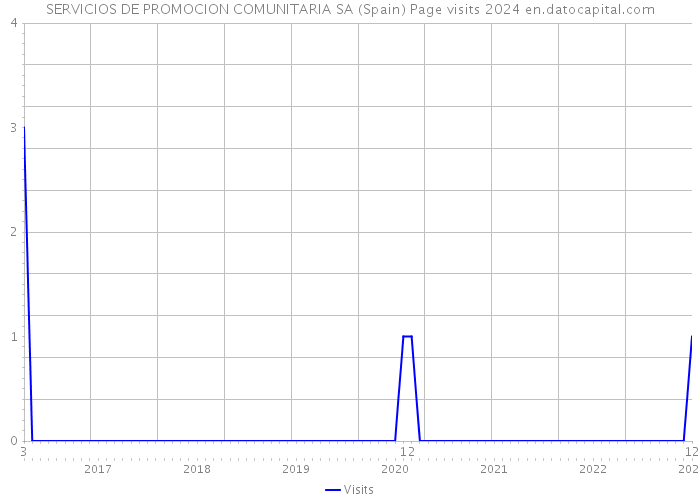 SERVICIOS DE PROMOCION COMUNITARIA SA (Spain) Page visits 2024 