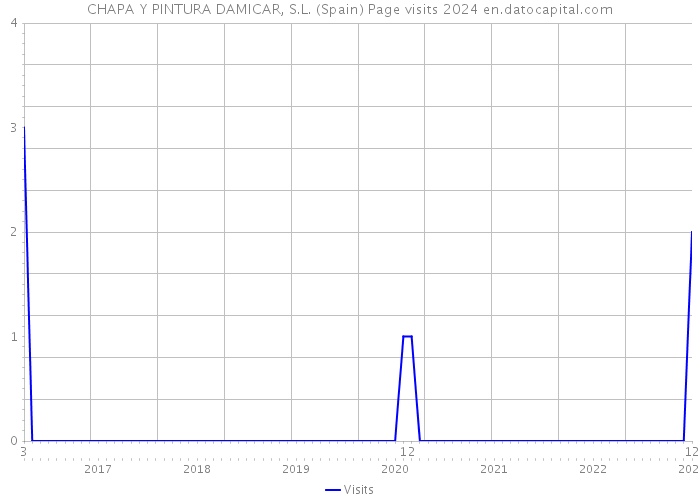 CHAPA Y PINTURA DAMICAR, S.L. (Spain) Page visits 2024 