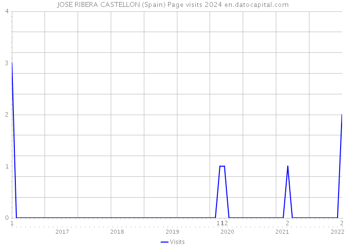 JOSE RIBERA CASTELLON (Spain) Page visits 2024 