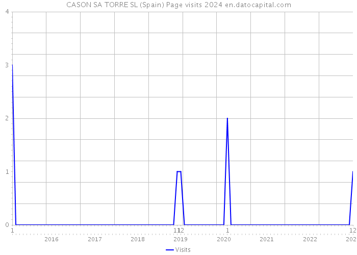 CASON SA TORRE SL (Spain) Page visits 2024 