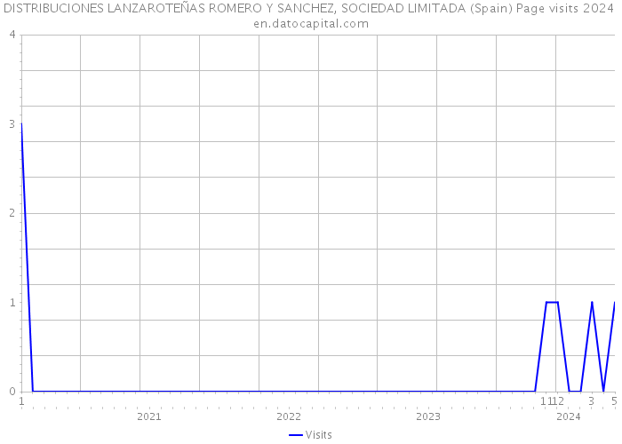 DISTRIBUCIONES LANZAROTEÑAS ROMERO Y SANCHEZ, SOCIEDAD LIMITADA (Spain) Page visits 2024 