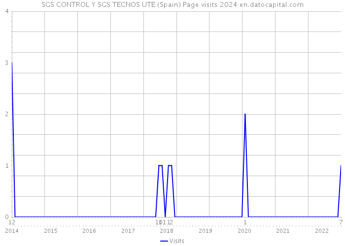 SGS CONTROL Y SGS TECNOS UTE (Spain) Page visits 2024 