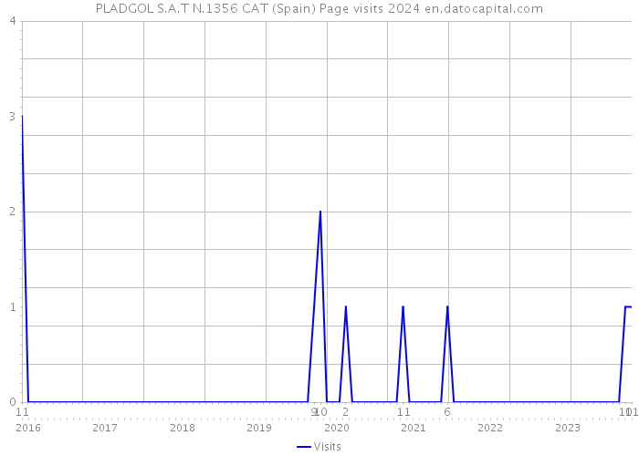 PLADGOL S.A.T N.1356 CAT (Spain) Page visits 2024 