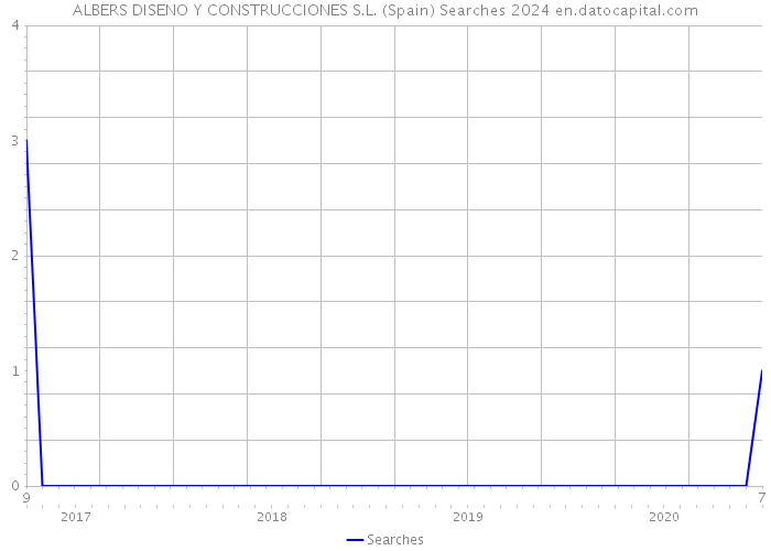 ALBERS DISENO Y CONSTRUCCIONES S.L. (Spain) Searches 2024 