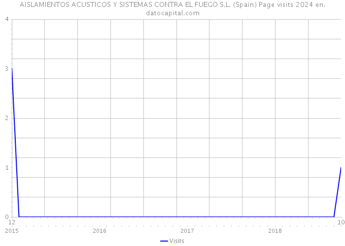 AISLAMIENTOS ACUSTICOS Y SISTEMAS CONTRA EL FUEGO S.L. (Spain) Page visits 2024 