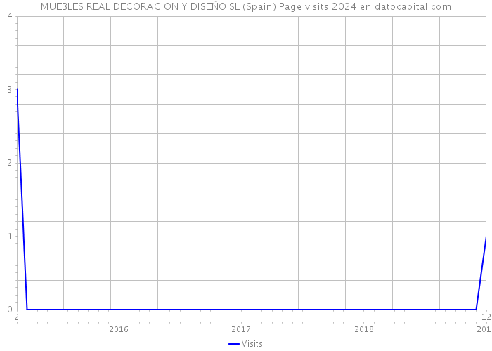 MUEBLES REAL DECORACION Y DISEÑO SL (Spain) Page visits 2024 