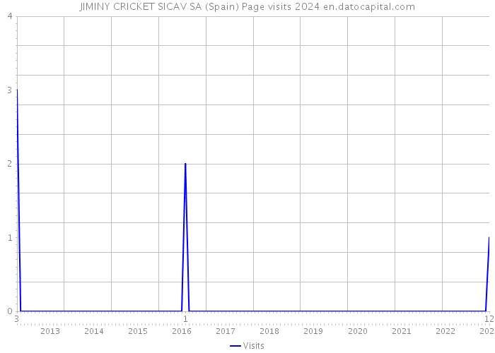 JIMINY CRICKET SICAV SA (Spain) Page visits 2024 