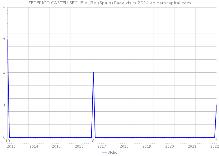 FEDERICO CASTELLSEGUE AURA (Spain) Page visits 2024 