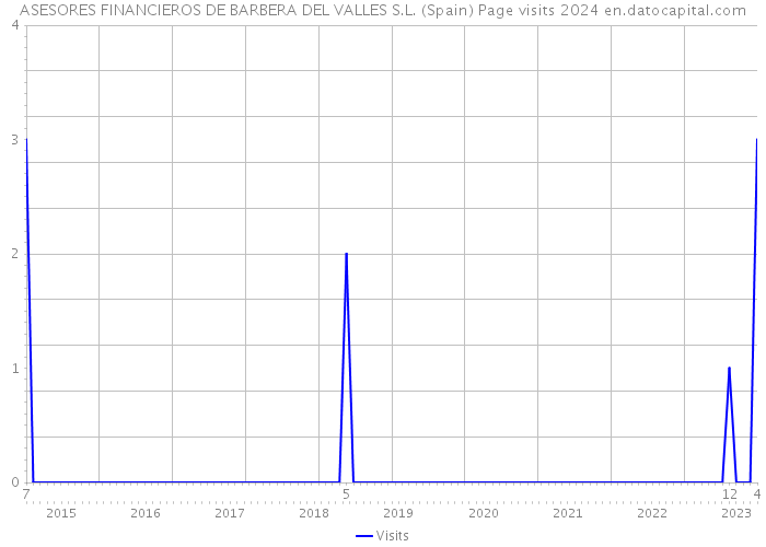 ASESORES FINANCIEROS DE BARBERA DEL VALLES S.L. (Spain) Page visits 2024 