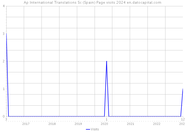 Ap International Translations Sc (Spain) Page visits 2024 