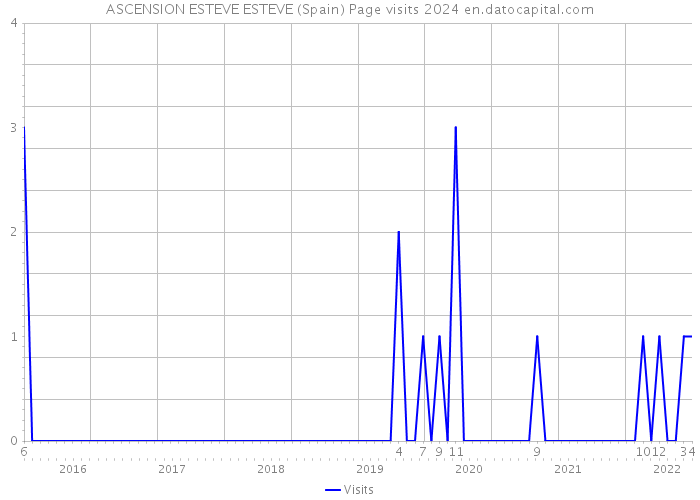 ASCENSION ESTEVE ESTEVE (Spain) Page visits 2024 
