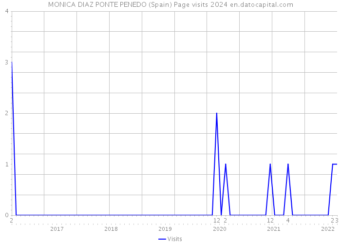 MONICA DIAZ PONTE PENEDO (Spain) Page visits 2024 
