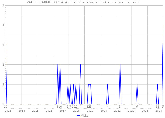 VALLVE CARME HORTALA (Spain) Page visits 2024 