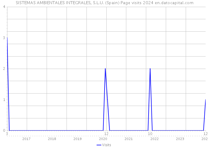  SISTEMAS AMBIENTALES INTEGRALES, S.L.U. (Spain) Page visits 2024 