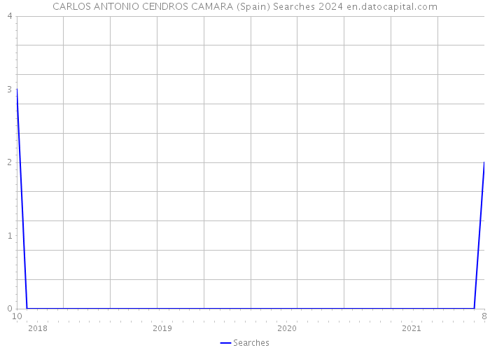 CARLOS ANTONIO CENDROS CAMARA (Spain) Searches 2024 