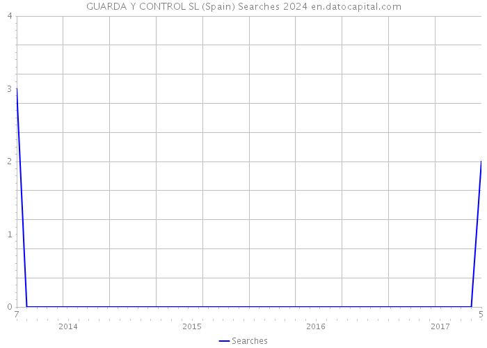 GUARDA Y CONTROL SL (Spain) Searches 2024 