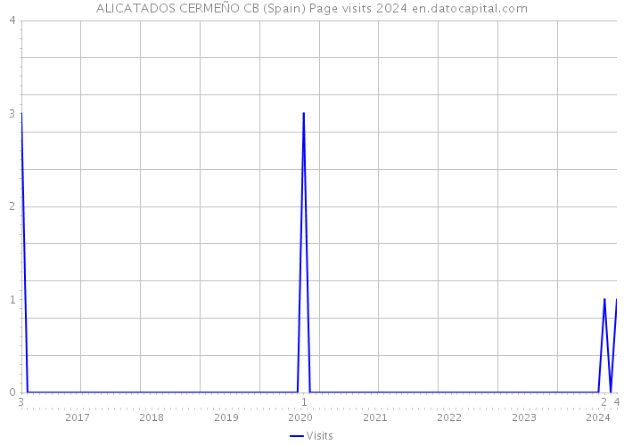 ALICATADOS CERMEÑO CB (Spain) Page visits 2024 