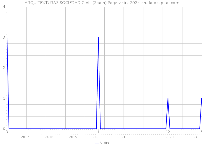 ARQUITEXTURAS SOCIEDAD CIVIL (Spain) Page visits 2024 