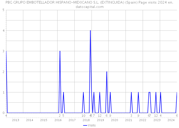 PBG GRUPO EMBOTELLADOR HISPANO-MEXICANO S.L. (EXTINGUIDA) (Spain) Page visits 2024 