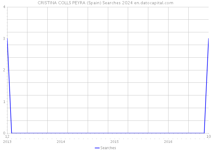 CRISTINA COLLS PEYRA (Spain) Searches 2024 
