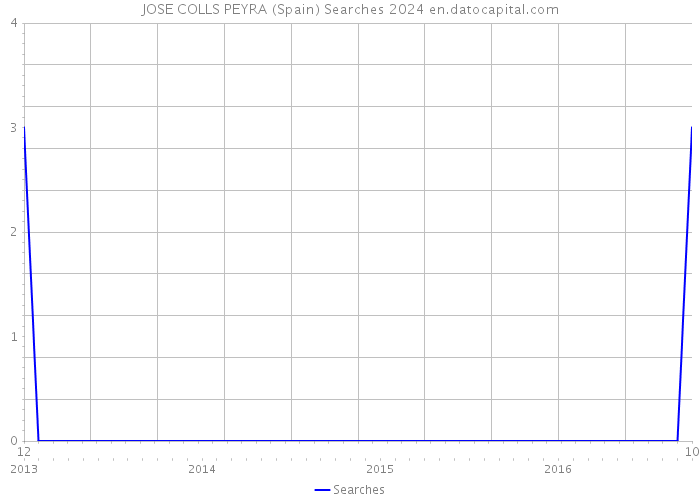JOSE COLLS PEYRA (Spain) Searches 2024 