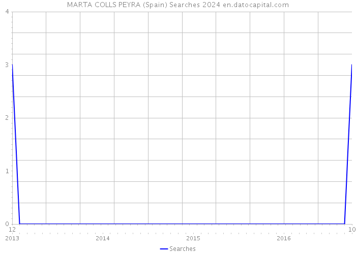 MARTA COLLS PEYRA (Spain) Searches 2024 