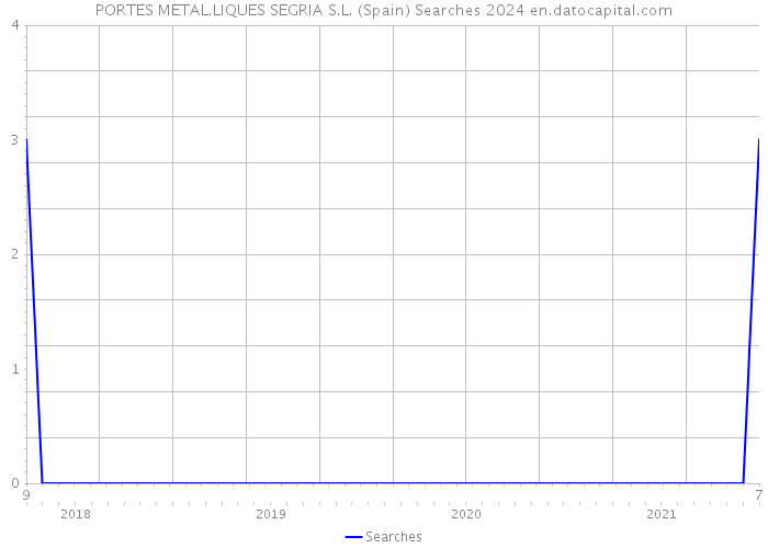 PORTES METAL.LIQUES SEGRIA S.L. (Spain) Searches 2024 