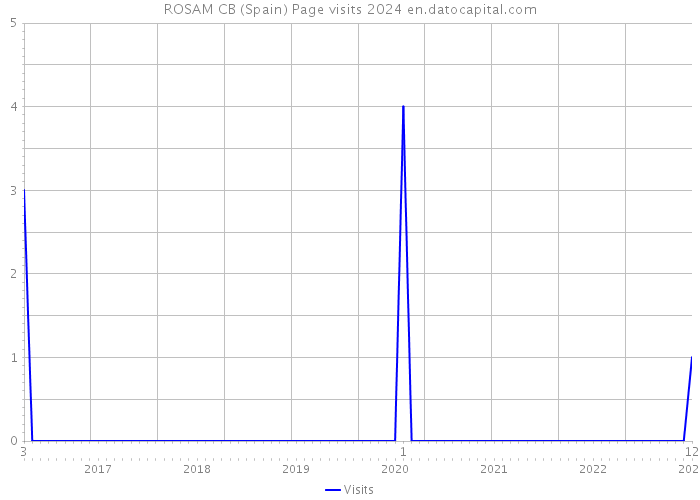 ROSAM CB (Spain) Page visits 2024 