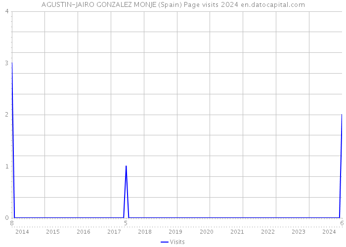 AGUSTIN-JAIRO GONZALEZ MONJE (Spain) Page visits 2024 