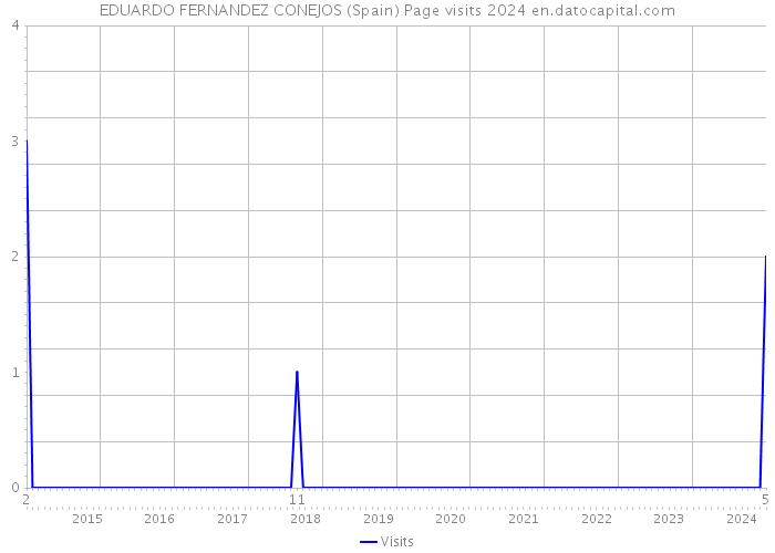 EDUARDO FERNANDEZ CONEJOS (Spain) Page visits 2024 