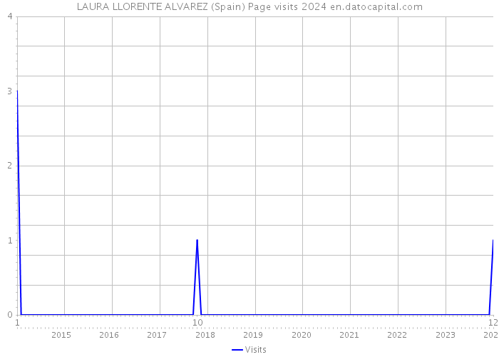 LAURA LLORENTE ALVAREZ (Spain) Page visits 2024 