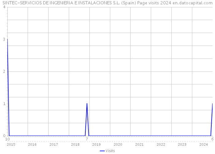 SINTEC-SERVICIOS DE INGENIERIA E INSTALACIONES S.L. (Spain) Page visits 2024 