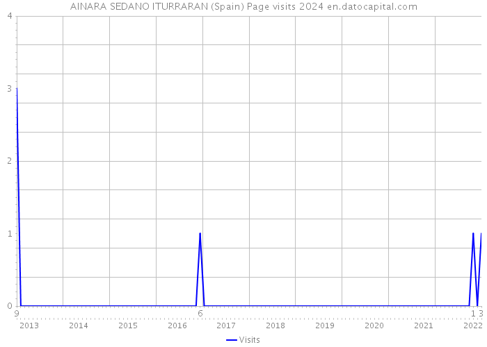 AINARA SEDANO ITURRARAN (Spain) Page visits 2024 