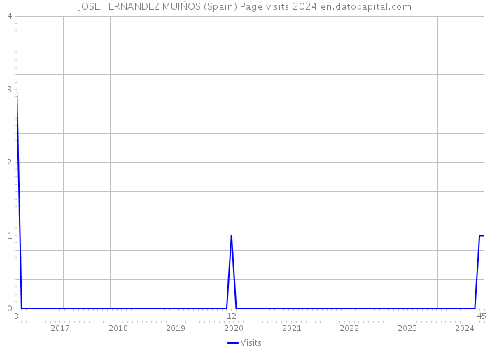 JOSE FERNANDEZ MUIÑOS (Spain) Page visits 2024 