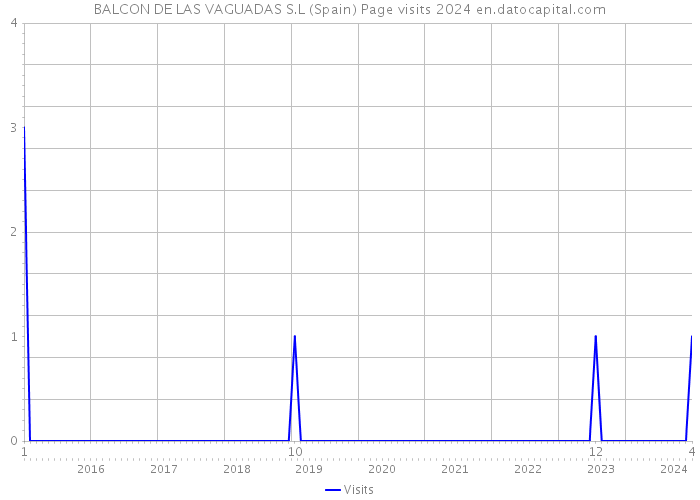 BALCON DE LAS VAGUADAS S.L (Spain) Page visits 2024 