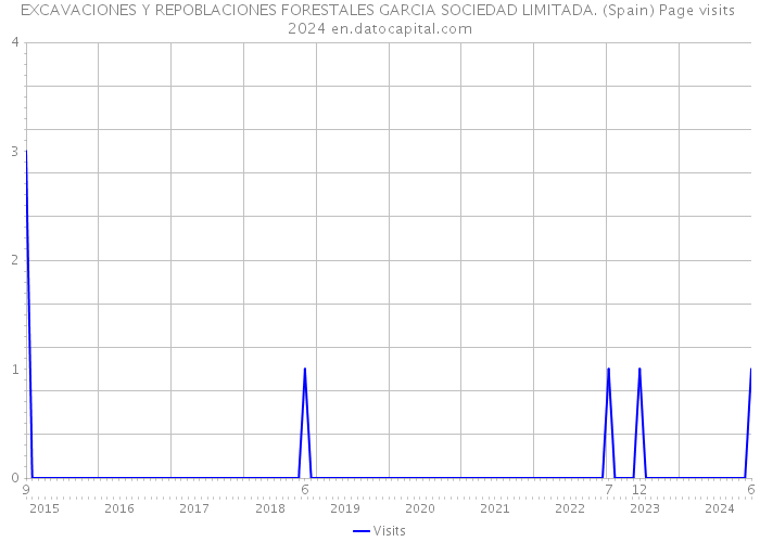 EXCAVACIONES Y REPOBLACIONES FORESTALES GARCIA SOCIEDAD LIMITADA. (Spain) Page visits 2024 