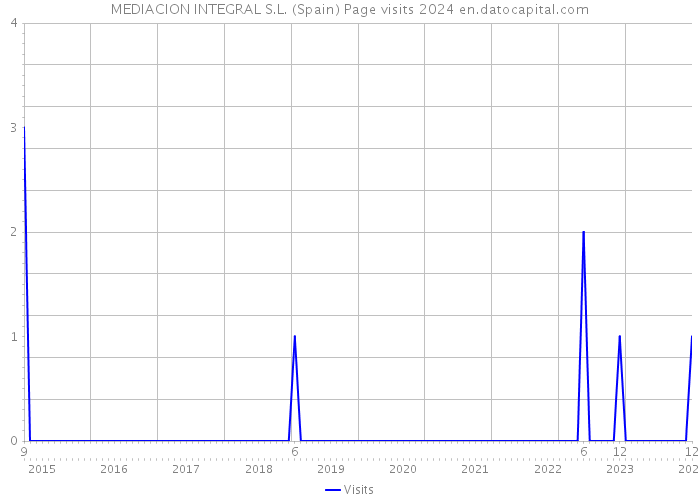 MEDIACION INTEGRAL S.L. (Spain) Page visits 2024 