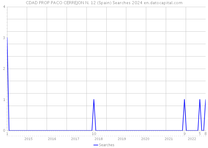 CDAD PROP PACO CERREJON N. 12 (Spain) Searches 2024 