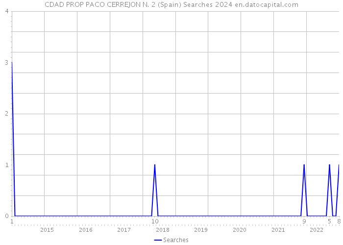 CDAD PROP PACO CERREJON N. 2 (Spain) Searches 2024 