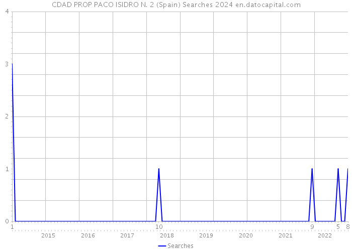 CDAD PROP PACO ISIDRO N. 2 (Spain) Searches 2024 