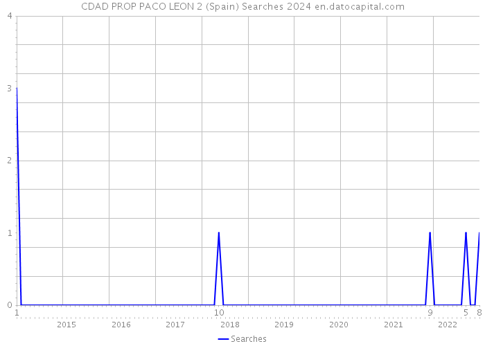 CDAD PROP PACO LEON 2 (Spain) Searches 2024 