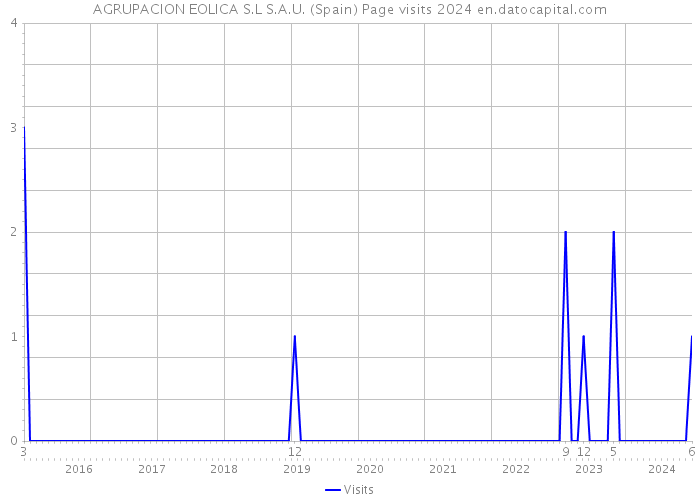 AGRUPACION EOLICA S.L S.A.U. (Spain) Page visits 2024 