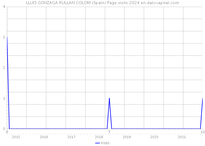 LLUIS GONZAGA RULLAN COLOM (Spain) Page visits 2024 