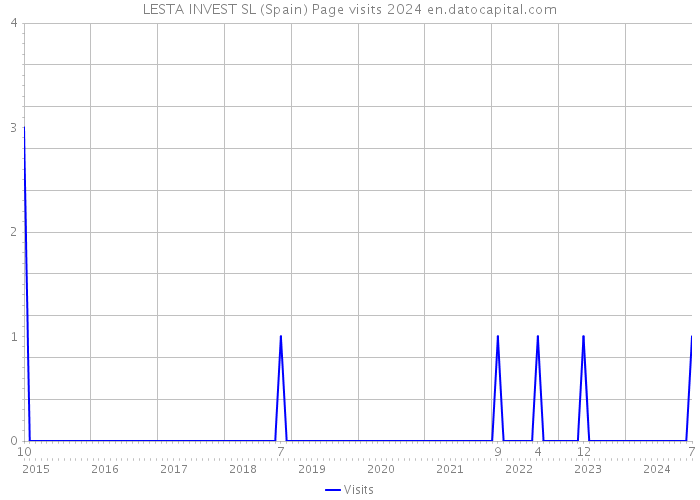 LESTA INVEST SL (Spain) Page visits 2024 