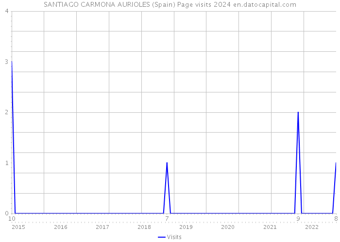 SANTIAGO CARMONA AURIOLES (Spain) Page visits 2024 