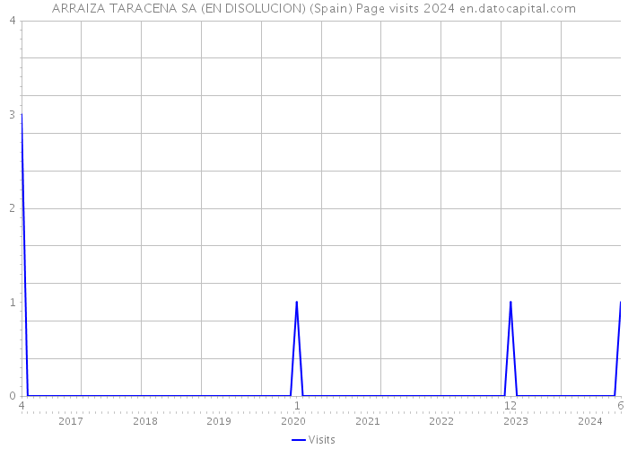 ARRAIZA TARACENA SA (EN DISOLUCION) (Spain) Page visits 2024 